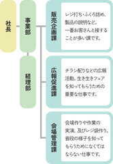 わかば会社組織図 社長の下に事業部と経理部があります。事業部の下に販売企画課、広報促進課、会場管理課があります。販売企画課はレジ打ち・ふくろ詰め、製品の説明など。一番お客さんと接することが多い課です。広報促進課はチラシ配りなどの広報活動。生き生きフェアを知ってもらうための重要な仕事です。会場管理課は会場作りや作業の実演、及びレジ袋作り。普段の様子を知ってもらうためになくてはならない仕事です。