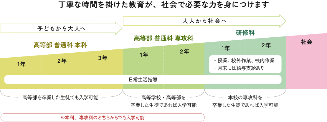 丁寧な時間をかけた教育が、社会で必要な力を身につけます。高等部普通科本科1年から3年は子どもから大人へ向けた期間です。高等部を卒業した生徒でも入学可能です。高等部普通か専攻科の2年間、その後の研修科の2年間は大人から社会へ向けた期間です。専攻科は高等学校や高等部を卒業した生徒であれば入学可能です。研修科は本校の専攻科を卒業した生徒であれば入学可能です。研修科では授業、校外作業、校内作業があり、月末には給与の支給があります。高等部普通か本科から研修科まで日常生活指導があります。本科、専攻科のどちらからでも入学可能です。
